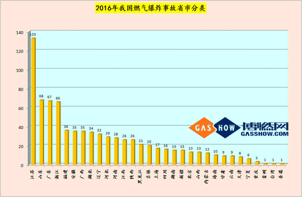 2016燃气爆炸数据