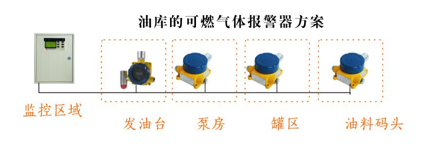 油库的可燃气体报警器方案