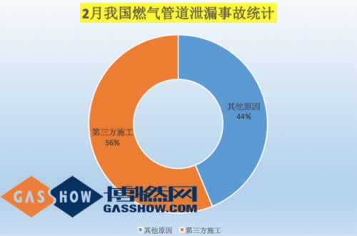 管道泄漏统计