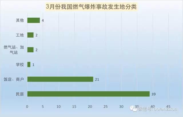 3月份我国燃气爆炸事故分析报告