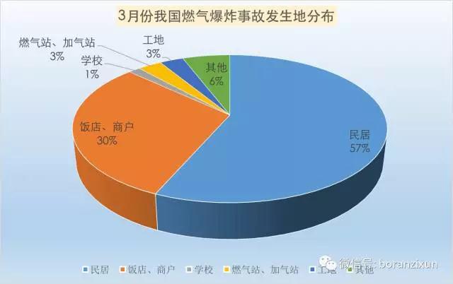 3月份我国燃气爆炸事故分析报告