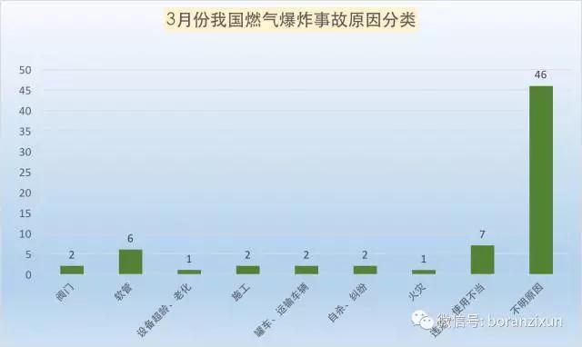 3月份我国燃气爆炸事故分析报告