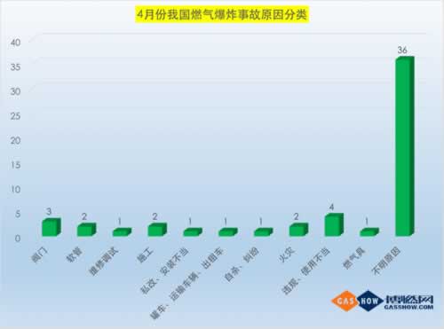 4月份燃气事故统计