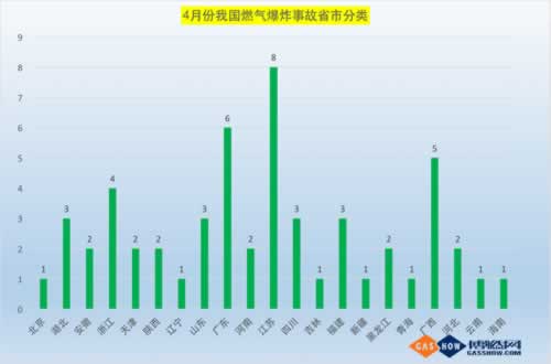 4月份燃气事故统计