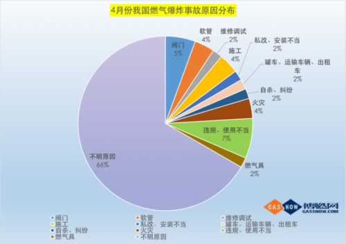 4月份燃气事故统计
