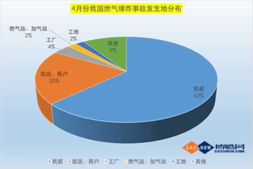 4月份燃气事故统计