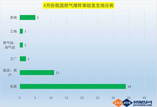 4月份燃气事故统计