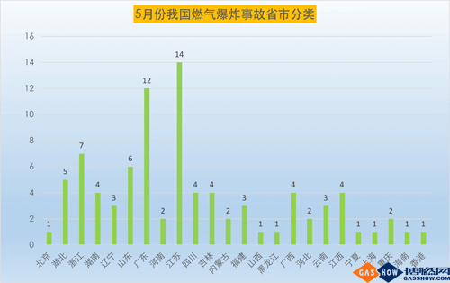 17年5月份我国燃气爆炸事故分析2