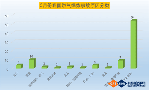 17年5月份我国燃气爆炸事故分析5