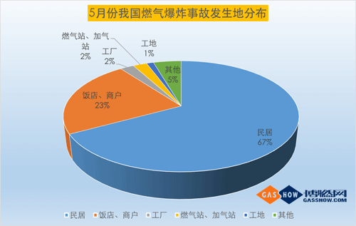17年5月份我国燃气爆炸事故分析3