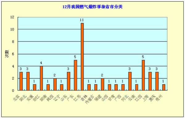 15年12月燃气爆炸分类