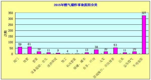 2015年度燃气爆炸事故分析