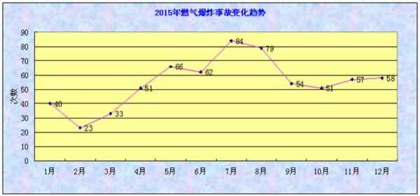 2015年度燃气爆炸事故分析