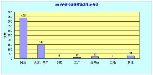 2015年度燃气爆炸事故分析