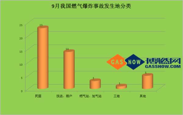 16年度9月份我国燃气爆炸事故分析报告分类