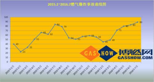  2016年度7月份我国燃气爆炸事故分析曲线