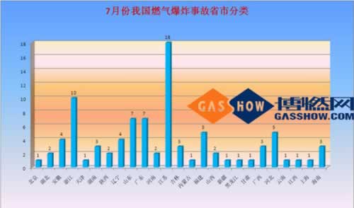  2016年度7月份我国燃气爆炸事故分析分类