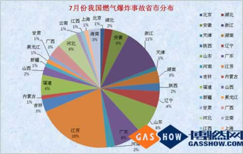  2016年度7月份我国燃气爆炸事故分析分布