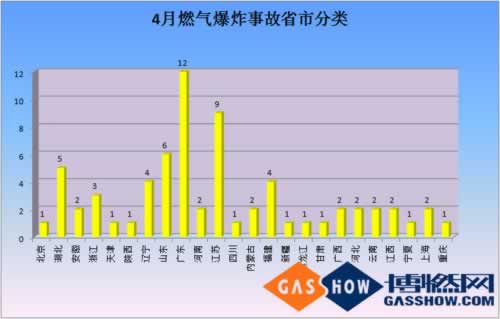  2016年度4月我国燃气爆炸事故分析报告分类