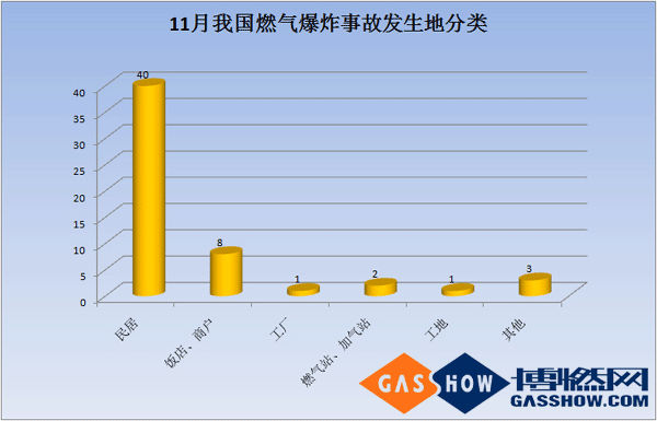 2016年度11月我国燃气爆炸事故分析报告分类