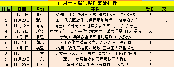 2016年度11月我国燃气爆炸事故分析报告排行