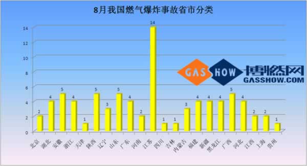 2016年8月份我国燃气爆炸事故分析报告分类