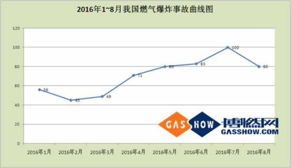2016年8月份我国燃气爆炸事故分析报告曲线