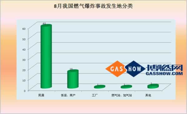 2016年8月份我国燃气爆炸事故分析报告分类