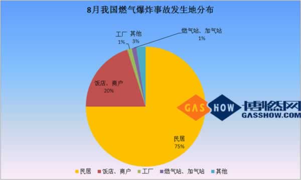 2016年8月份我国燃气爆炸事故分析报告发生地分布