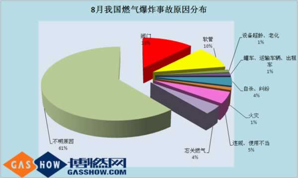 2016年8月份我国燃气爆炸事故分析报告分布