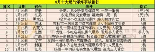 2016年8月份我国燃气爆炸事故分析报告排行