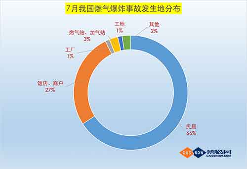  2017年7月我国燃气爆炸事故分析报告