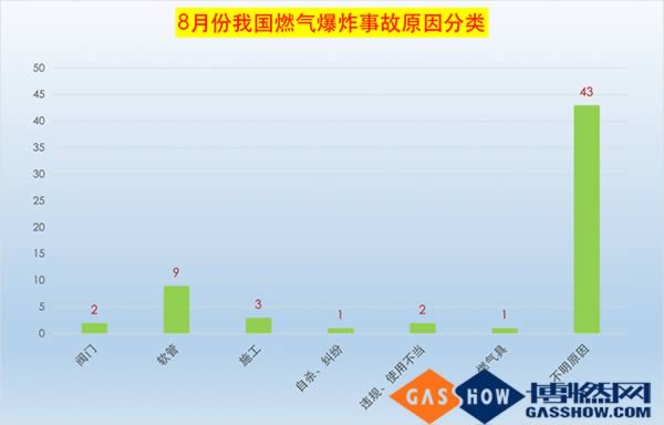 8月份我国省燃气爆炸事故原因分类