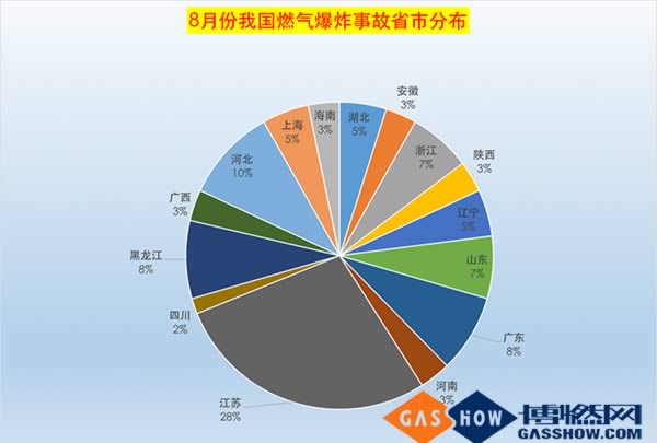 8月份我国省燃气爆炸事故地域分布