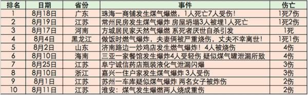 8月份我国省燃气爆炸事故排行