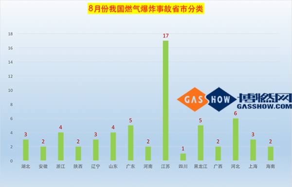 8月份我国省燃气爆炸事故地域分类