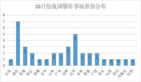 10月份燃气爆炸事故