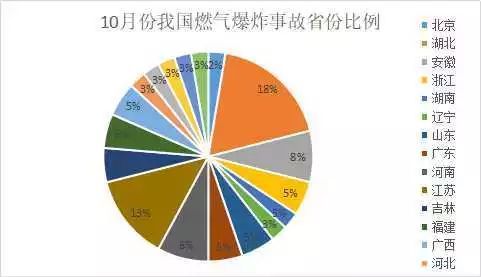 10月份燃气爆炸事故