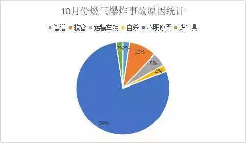 10月份燃气爆炸事故
