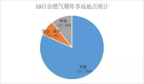 10月份燃气爆炸事故