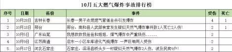 10月份燃气爆炸事故