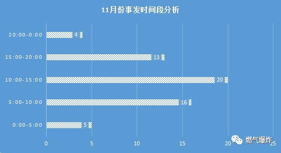 11月我国燃气爆炸事故分析报告