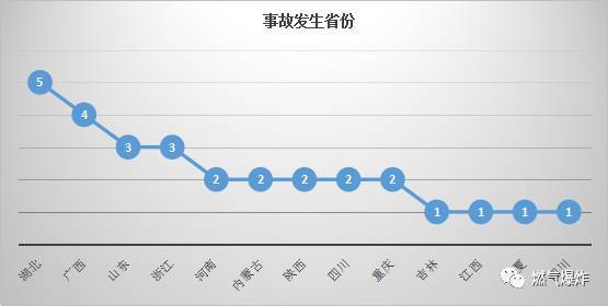 11月我国燃气爆炸事故分析报告