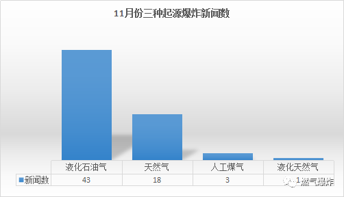 11月我国燃气爆炸事故分析报告