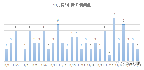11月我国燃气爆炸事故分析报告