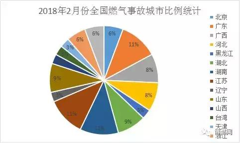 2018年2月份全国燃气事故统计分析报告