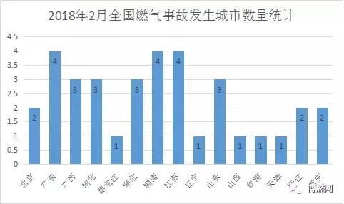 2018年2月份全国燃气事故统计分析报告