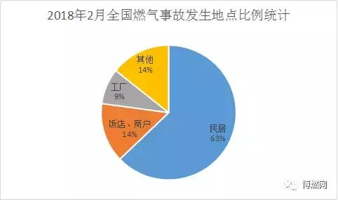 2018年2月份全国燃气事故统计分析报告