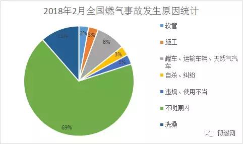 2018年2月份全国燃气事故统计分析报告