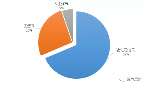  2018年5月份全国燃气爆炸数据分析报告